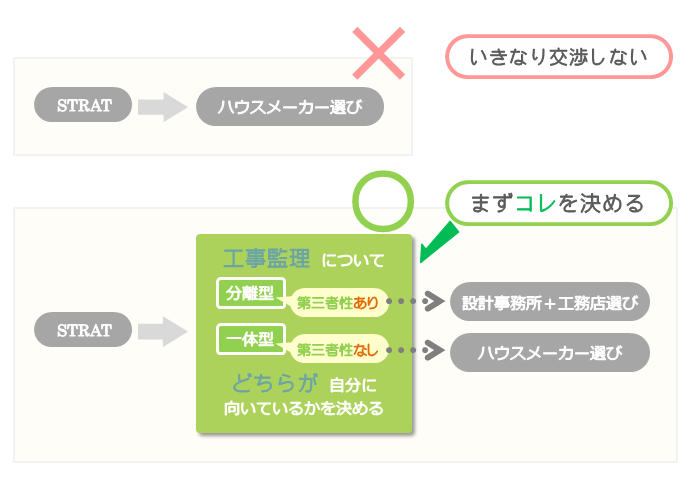 工事監理について分離型と一体型のどちらが自分に向いているかを決める