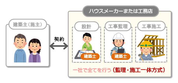 監理・施工一体方式は施主の立場に立つ中立的な監視役の役割が期待できない