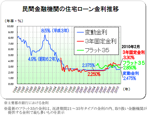 ２０１０年（平成２２年）２月　民間金融機関の住宅ローン金利推移