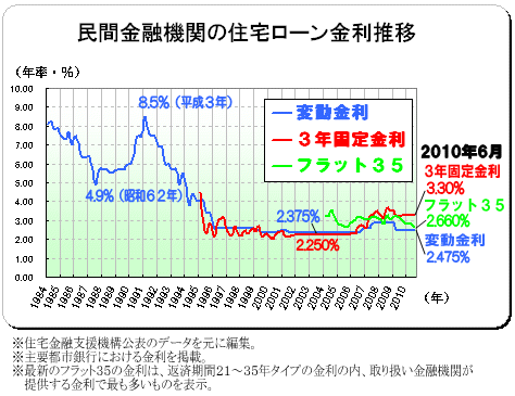 ２０１０年（平成２２年）６月　民間金融機関の住宅ローン金利推移