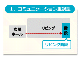 コミュニケーションを重視したリビング階段
