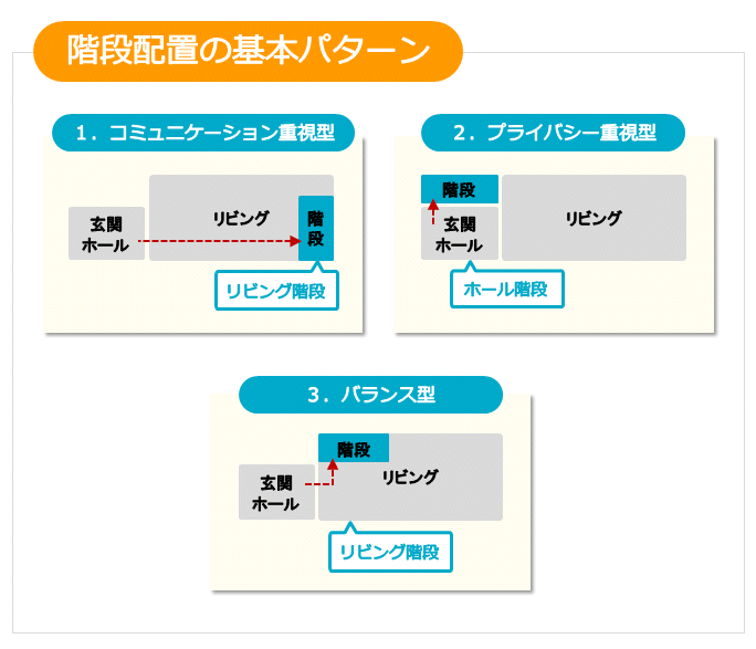階段配置の基本パターン