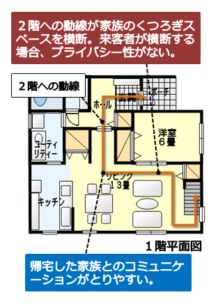 2階へ上がるときにリビングを横切る間取りその2