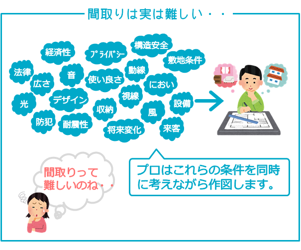 耐震性、経済性・・プロはこれらの条件を同時に考えながら作図します。