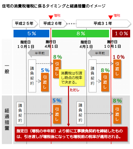 住宅の消費税の経過措置のイメージ