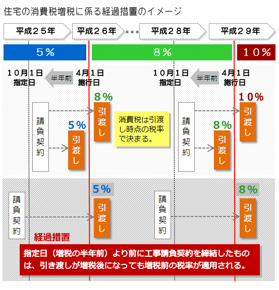 住宅の消費税の経過措置のイメージ