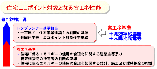 住宅エコポイント対象となる省エネ性能－省エネ法の次世代省エネ（平成１１年基準）またはトップランナー基準相当