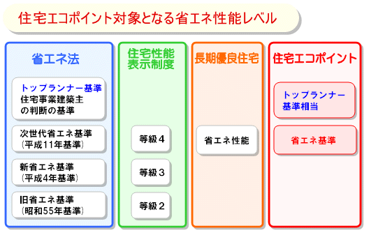 住宅エコポイント対象となる省エネ性能レベル－住宅エコポイントは住宅性能表示制度の等級４に相当する