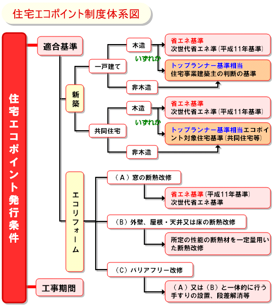 住宅エコポイント制度体系図－住宅エコポイント発行条件