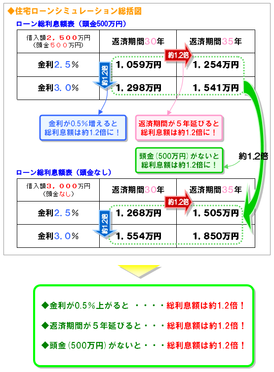 金利が0.5％上がると ・・・・総利息額は約1.2倍！　返済期間が５年延びると・・・総利息額は約1.2倍！　頭金(500万円)がないと・・・総利息額は約1.2倍！