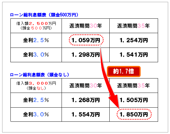 金利が0.5％上がり、返済期間を５年延ばし、頭金500万円の貯蓄ができないと、総利息額は、１．２×１．２×１．２＝約１．７３倍になる。