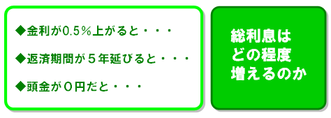 金利が0.5％上がると、返済期間が５年延びると、頭金が０円だと、総利息はどの程度増えるのか