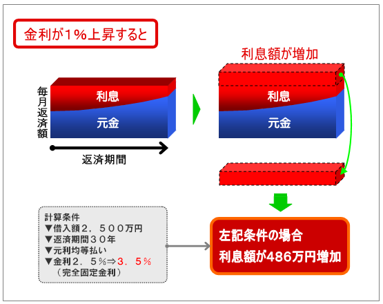 借入額２，５００万円　返済期間３０年　元利均等払いで金利が１％上昇すると、利息額が４８６万円増加する