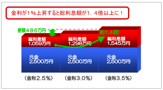 金利が１％上昇すると総利息額が１．４倍以上に！総利息の差額は４８６万円