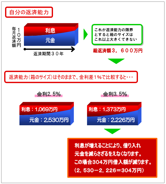 返済能力はそのままで、金利差１％で比較すると・・・利息が増えた分、借り入れ元金を減らさざるをえない。　この場合、３０４万円借入額が減る。（２，５３０－２，２２６＝３０４万円）