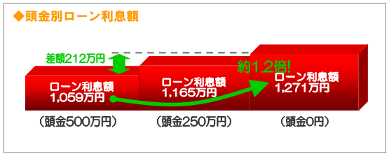 頭金５００万円の場合と頭金０円
の場合の利息負担額の差は総額２１２万円