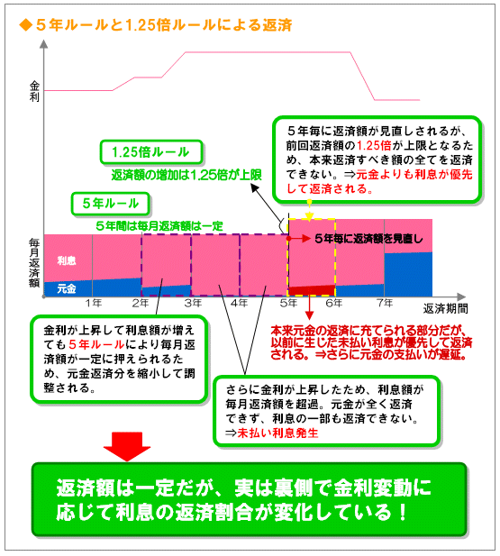 金利が上昇して利息額が増えても５年ルールにより毎月返済額が一定に押えられるため、元金返済分を縮小して調整される。　５年毎に返済額が見直しされるが、前回返済額の1.25倍が上限となるため、本来返済すべき額の全てを返済できない。⇒元金よりも利息が優先して返済される　返済額は一定だが、実は金利変動に応じて、利息の返済割合が変化している！