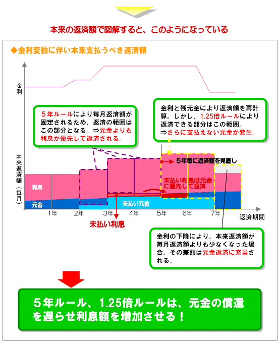 ◆金利変動に伴い本来支払うべき返済額　毎月の返済額よりも利息が大きくなったため、元金が払えないばかりか、払いきれない利息が発生（未払い利息）　金利の下降により、本来返済額が毎月返済額よりも少なくなった場合、その差額は元金返済に充当される。　５年ルール、1.25倍ルールは、元金の償還を遅らせ利息額を増加させる！