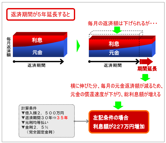 返済期間が５年延長すると、毎月の返済額は下げられるが・・・横に伸びた分、毎月の元金返済額が減るため、元金の償還速度が下がり総利息額が増える。この場合利息額が２２７万円増加