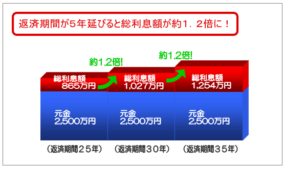 返済期間が５年延びると総利息額が約１．２倍に！総利息の差額は２２７万円