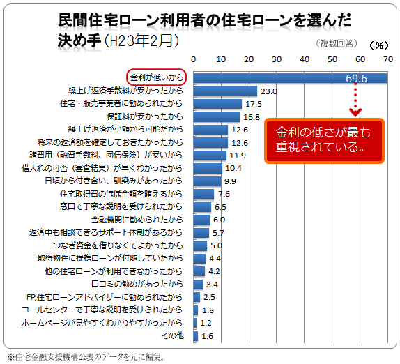 民間住宅ローン利用者の住宅ローンを選んだ決め手　理由比較図（H23年2月）