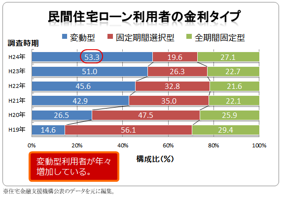 民間住宅ローン利用者の金利タイプ比較図　平成19年～24年