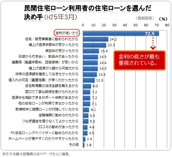 民間住宅ローン利用者の住宅ローンを選んだ決め手　理由比較図（H25年3月）