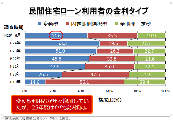 民間住宅ローン利用者の金利タイプ比較図　平成19年～25年