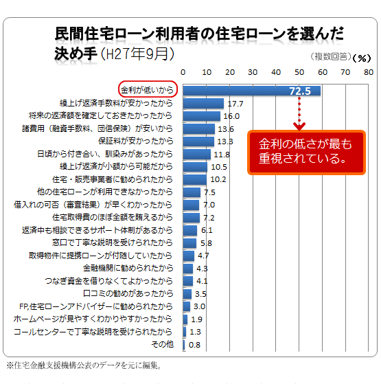 民間住宅ローン利用者の住宅ローンを選んだ決め手　理由比較図