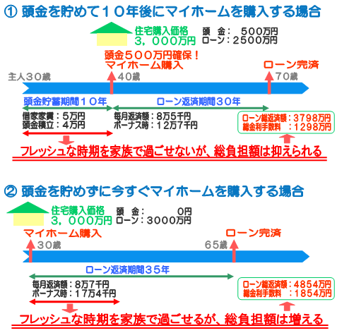 ① 頭金を貯めて１０年後にマイホームを購入する場合→フレッシュな時期を家族で過ごせないが、総負担額は抑えられる。　② 頭金を貯めずに今すぐマイホームを購入する場合→フレッシュな時期を家族で過ごせるが、総負担額は増える