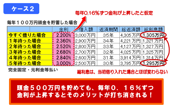 頭金５００万円を貯めても、毎年０．１６％ずつ金利が上昇するとそのメリットが打ち消される！