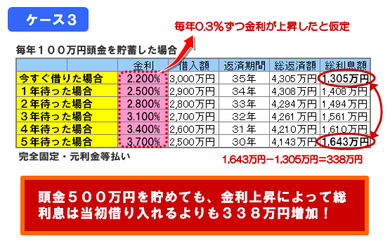 頭金５００万円を貯めても、金利上昇によって総利息は当初借り入れるよりも３３８万円増加！
