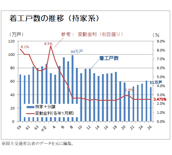 住宅着工戸数推移