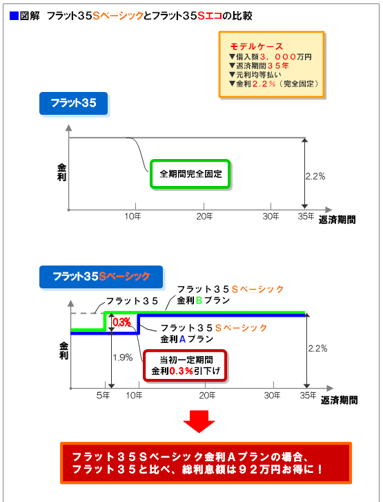 図解　フラット３５Ｓベーシックとフラット３５Ｓエコの比較　フラット３５Ｓベーシック金利Ａタイプの場合、フラット３５と比べ、総利息額は９２万円お得に！