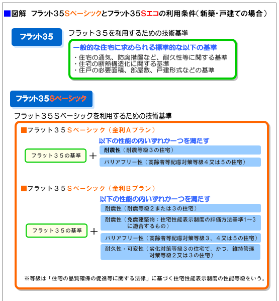 フラット３５Ｓベーシックの利用条件（新築・戸建ての場合）