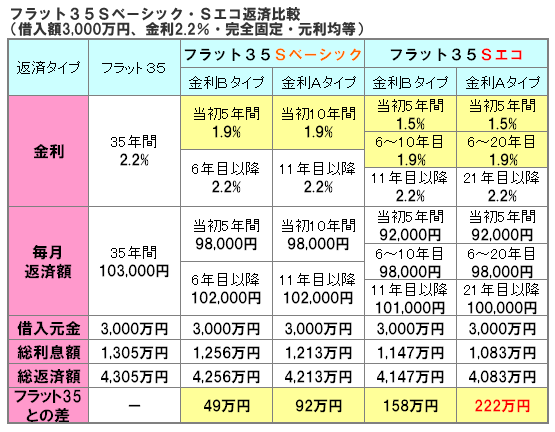 フラット３５Ｓベーシック・Ｓエコ返済比較（フラット３５Ｓエコの場合、通常のフラット３５と比べ総利息負担額が２２２万円減少します。）