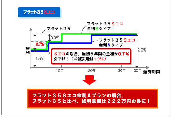 図解２　フラット３５Ｓベーシックとフラット３５Ｓエコの比較　フラット３５Ｓエコ金利Ａタイプの場合、フラット３５と比べ、総利息額は２２２万円お得に！