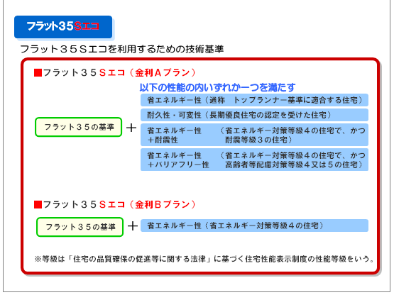 フラット３５Ｓエコの利用条件（新築・戸建ての場合）