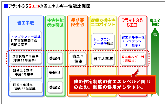 フラット３５Ｓエコの省エネルギー性能比較図　他の住宅制度の省エネレベルと同じのため、制度の併用がしやすい。