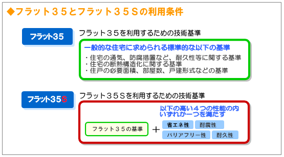 フラット３５、フラット３５Ｓを利用するための利用条件・技術基準