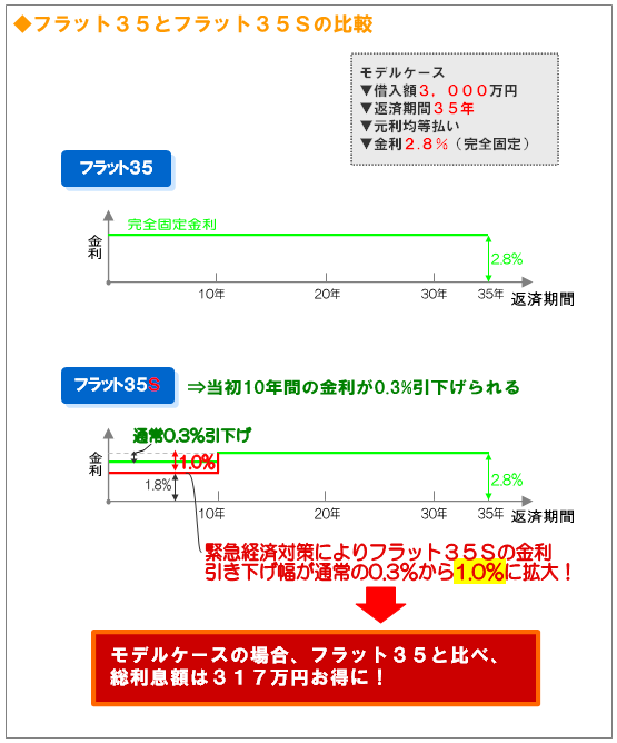 緊急経済対策によりフラット３５Ｓの金利引き下げ幅が通常の0.3％から1.0％に拡大！　フラット３５と比べ、総利息額は３１７万円お得に！