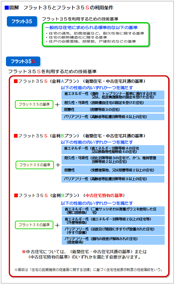 フラット３５Sの利用条件・基準（新築・中古・戸建ての場合）