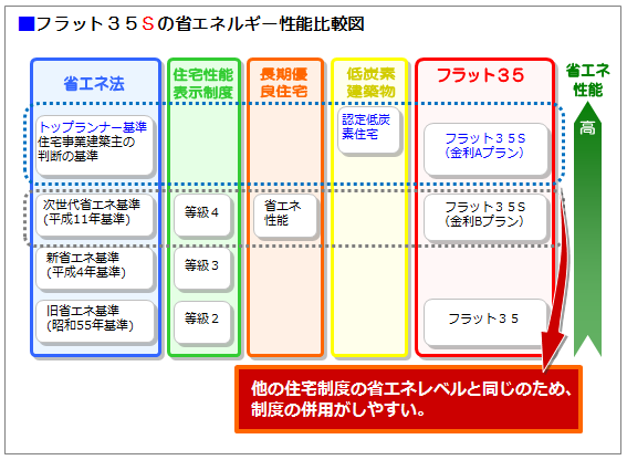 フラット３５Ｓの省エネルギー性能比較図