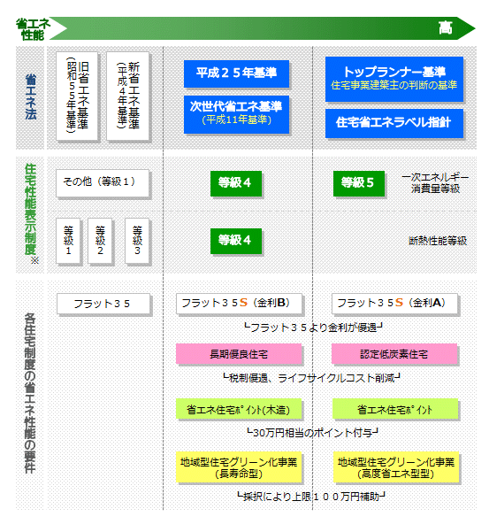 フラット３５Ｓの省エネルギー性能比較図