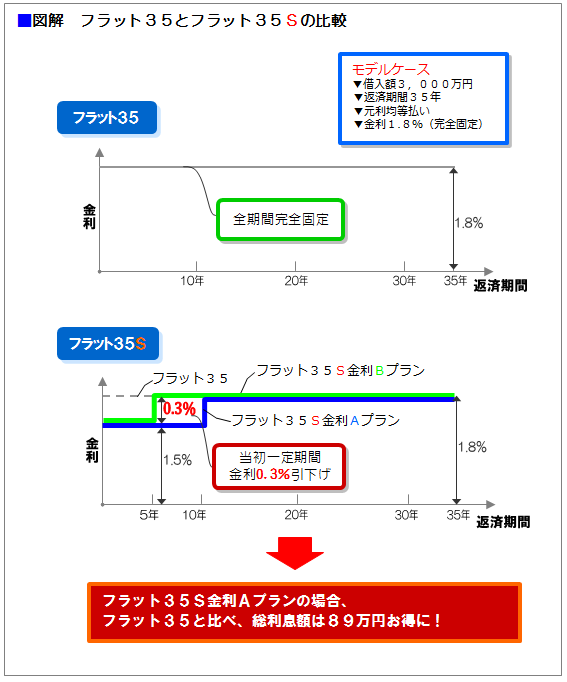 図解　フラット３５とフラット３５Ｓの金利優遇比較図