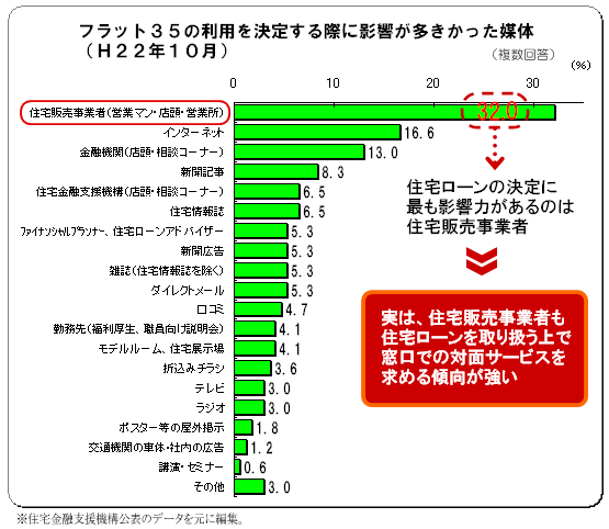 住宅ローンの決定に最も影響力がある住宅販売事業者も住宅ローンを取り扱う上で窓口での対面サービスを求める傾向が強い