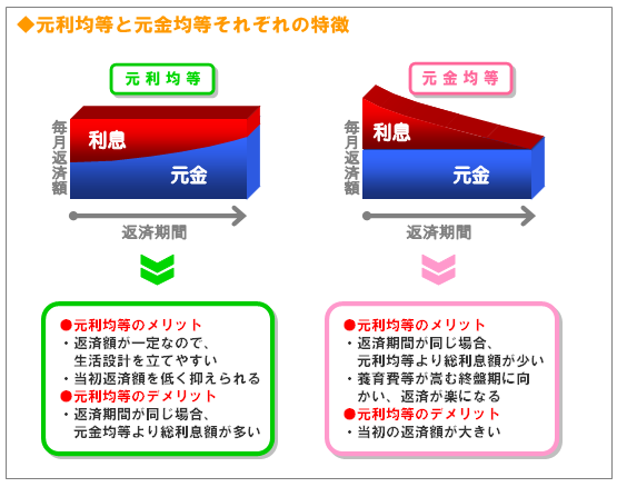 元利均等と元金均等それぞれのメリット･デメリット