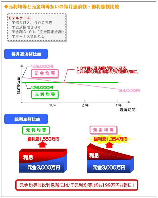 元利均等と元金均等払いの毎月返済額・総利息額比較　元金均等は返済期間が同じ場合、総利息額において元利均等よりも199万円お得に！