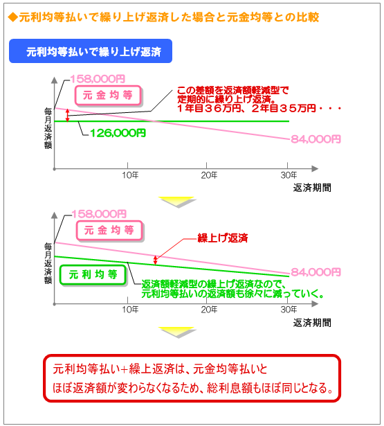 元利均等払いで繰り上げ返済した場合と元金均等との比較　元利均等払い+繰上返済は、元金均等払いとほぼ返済額が変わらなくなるため、総利息額もほぼ同じとなる。