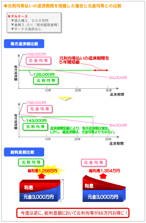 元利均等払いの返済期間を短縮した場合と元金均等との比較　元利均等払いの返済期間を５年間短縮　返済期間短縮により、毎月返済額は増加。しかし、総返済額は、元金均等よりも少ない。今度は逆に、総利息額において元利均等が86万円お得に！